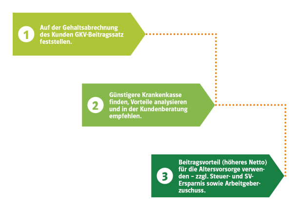 Schaubild GKV