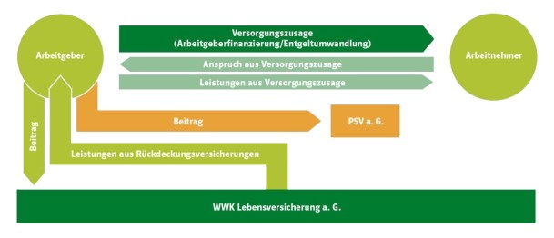 Schaubild Pensionszusage